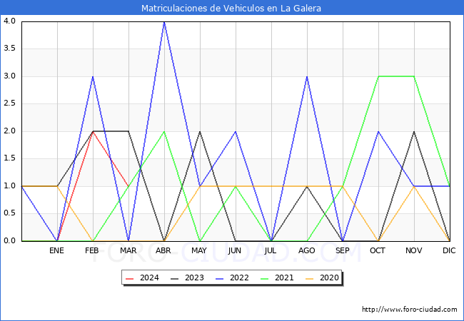 estadsticas de Vehiculos Matriculados en el Municipio de La Galera hasta Marzo del 2024.