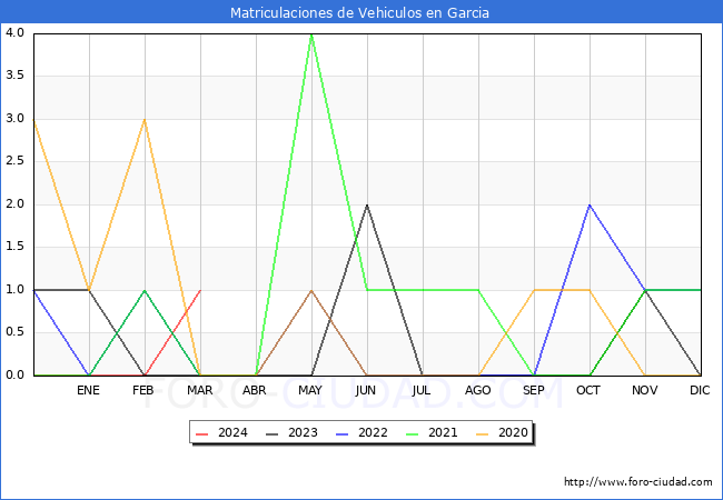 estadsticas de Vehiculos Matriculados en el Municipio de Garcia hasta Marzo del 2024.