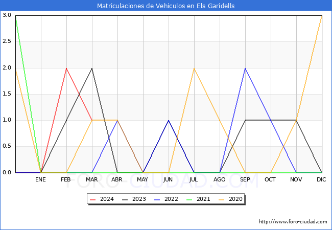 estadsticas de Vehiculos Matriculados en el Municipio de Els Garidells hasta Marzo del 2024.