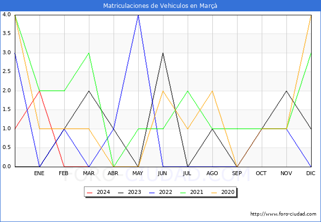 estadsticas de Vehiculos Matriculados en el Municipio de Mar hasta Marzo del 2024.