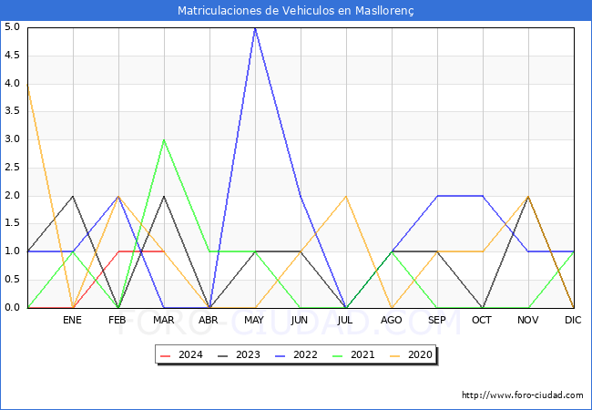 estadsticas de Vehiculos Matriculados en el Municipio de Maslloren hasta Marzo del 2024.