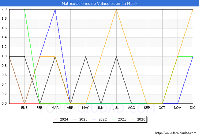 estadsticas de Vehiculos Matriculados en el Municipio de La Mas hasta Marzo del 2024.