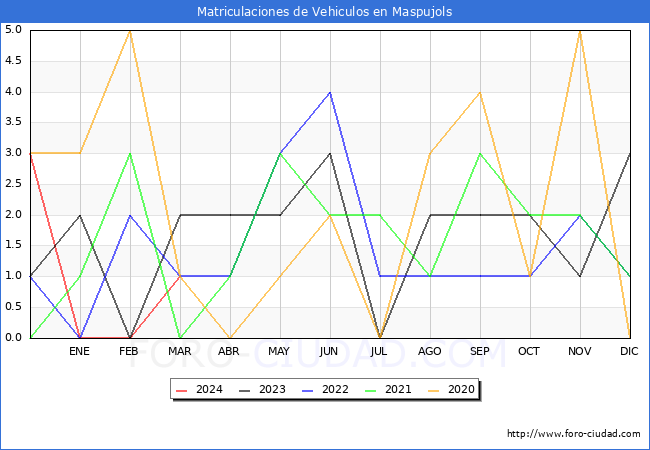 estadsticas de Vehiculos Matriculados en el Municipio de Maspujols hasta Marzo del 2024.