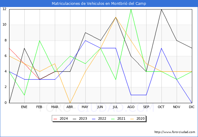 estadsticas de Vehiculos Matriculados en el Municipio de Montbri del Camp hasta Marzo del 2024.