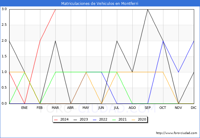 estadsticas de Vehiculos Matriculados en el Municipio de Montferri hasta Marzo del 2024.