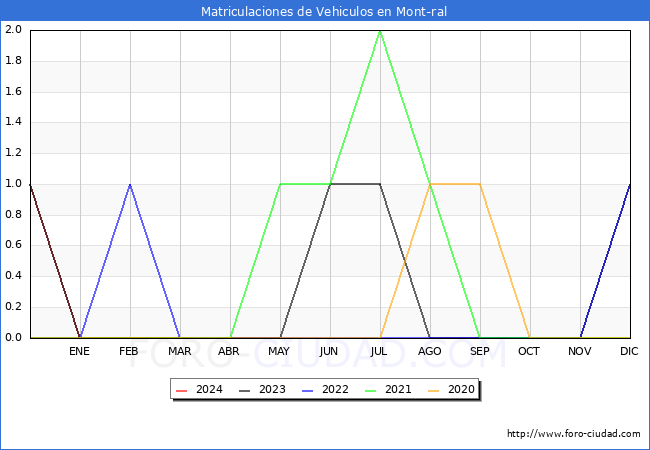 estadsticas de Vehiculos Matriculados en el Municipio de Mont-ral hasta Marzo del 2024.