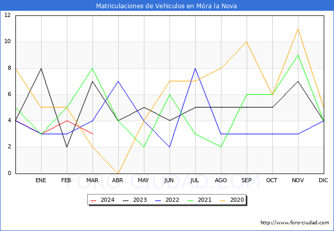 estadsticas de Vehiculos Matriculados en el Municipio de Mra la Nova hasta Marzo del 2024.