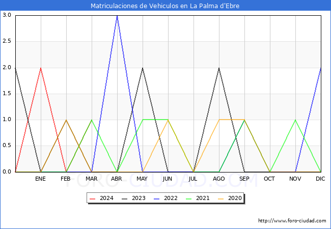 estadsticas de Vehiculos Matriculados en el Municipio de La Palma d'Ebre hasta Marzo del 2024.