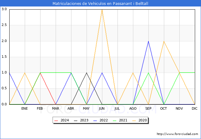 estadsticas de Vehiculos Matriculados en el Municipio de Passanant i Belltall hasta Marzo del 2024.