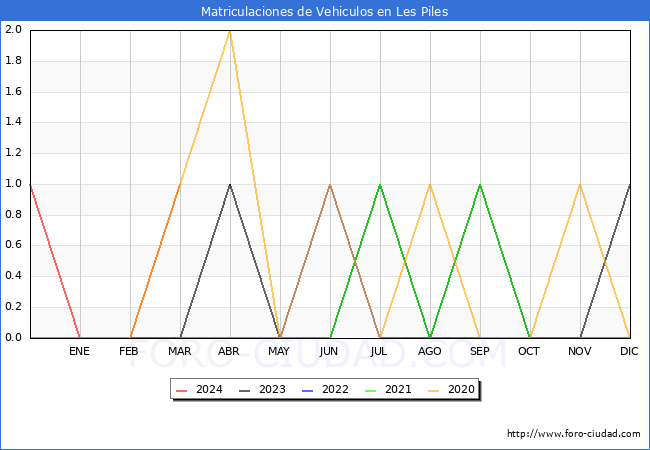 estadsticas de Vehiculos Matriculados en el Municipio de Les Piles hasta Marzo del 2024.