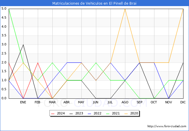 estadsticas de Vehiculos Matriculados en el Municipio de El Pinell de Brai hasta Marzo del 2024.