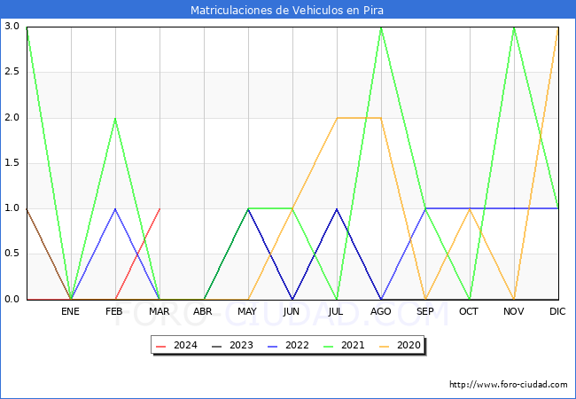 estadsticas de Vehiculos Matriculados en el Municipio de Pira hasta Marzo del 2024.