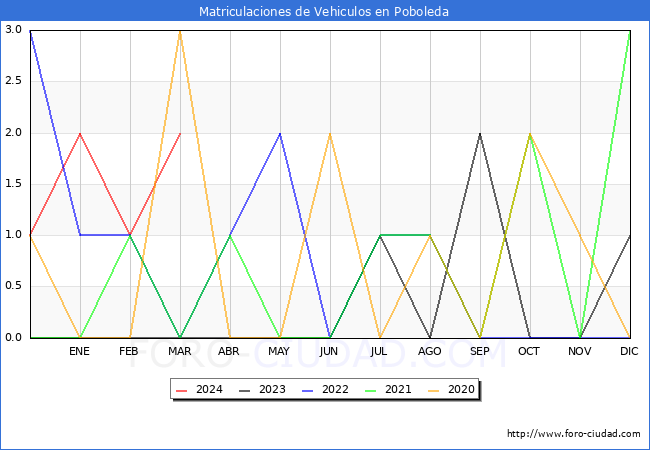 estadsticas de Vehiculos Matriculados en el Municipio de Poboleda hasta Marzo del 2024.