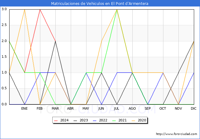 estadsticas de Vehiculos Matriculados en el Municipio de El Pont d'Armentera hasta Marzo del 2024.