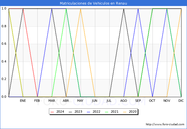 estadsticas de Vehiculos Matriculados en el Municipio de Renau hasta Marzo del 2024.