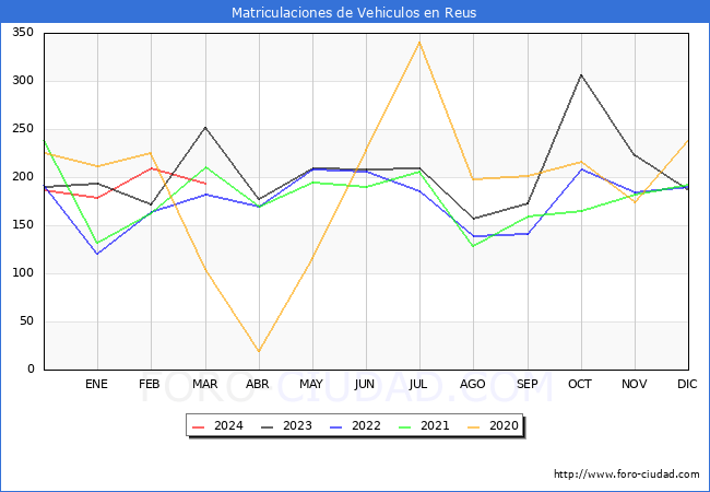 estadsticas de Vehiculos Matriculados en el Municipio de Reus hasta Marzo del 2024.