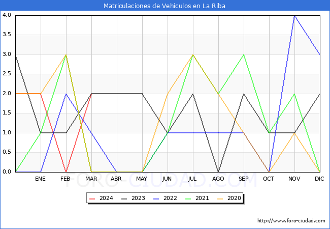 estadsticas de Vehiculos Matriculados en el Municipio de La Riba hasta Marzo del 2024.