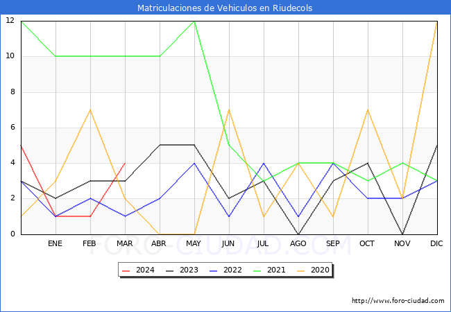 estadsticas de Vehiculos Matriculados en el Municipio de Riudecols hasta Marzo del 2024.