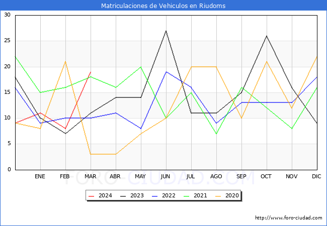 estadsticas de Vehiculos Matriculados en el Municipio de Riudoms hasta Marzo del 2024.