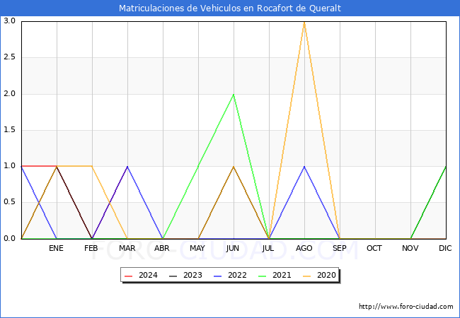 estadsticas de Vehiculos Matriculados en el Municipio de Rocafort de Queralt hasta Marzo del 2024.