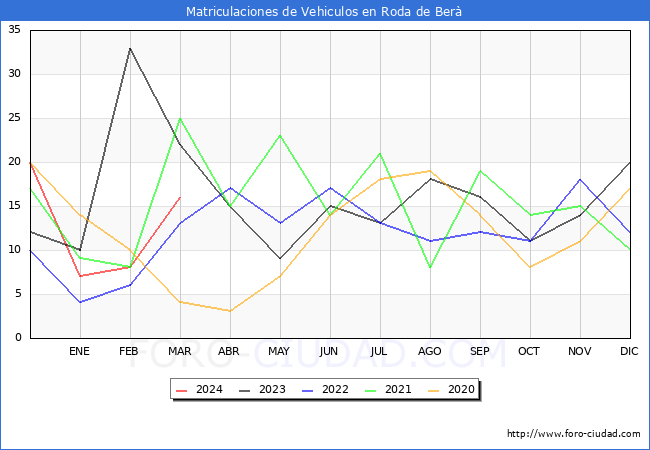 estadsticas de Vehiculos Matriculados en el Municipio de Roda de Ber hasta Marzo del 2024.
