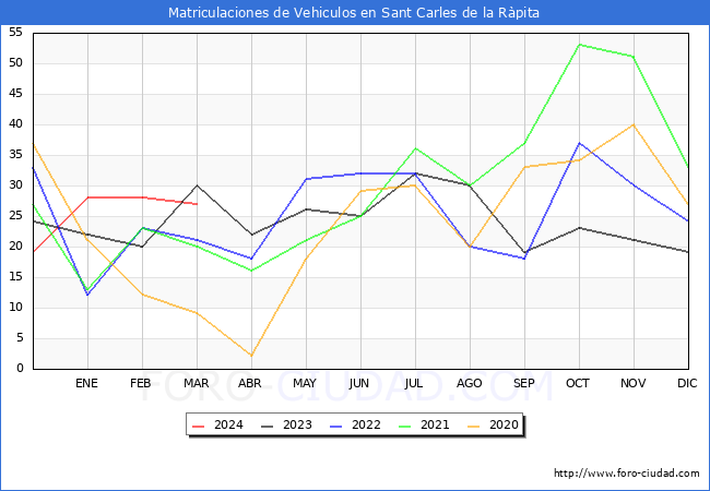 estadsticas de Vehiculos Matriculados en el Municipio de Sant Carles de la Rpita hasta Marzo del 2024.