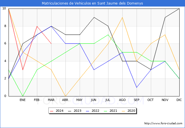 estadsticas de Vehiculos Matriculados en el Municipio de Sant Jaume dels Domenys hasta Marzo del 2024.