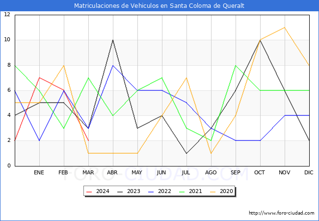 estadsticas de Vehiculos Matriculados en el Municipio de Santa Coloma de Queralt hasta Marzo del 2024.