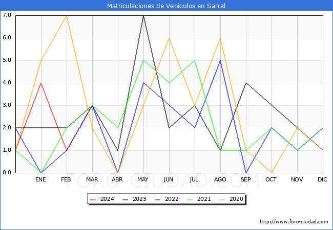 estadsticas de Vehiculos Matriculados en el Municipio de Sarral hasta Marzo del 2024.