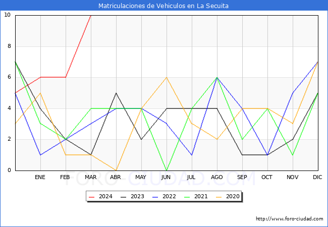 estadsticas de Vehiculos Matriculados en el Municipio de La Secuita hasta Marzo del 2024.