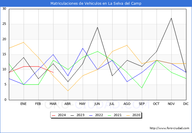 estadsticas de Vehiculos Matriculados en el Municipio de La Selva del Camp hasta Marzo del 2024.