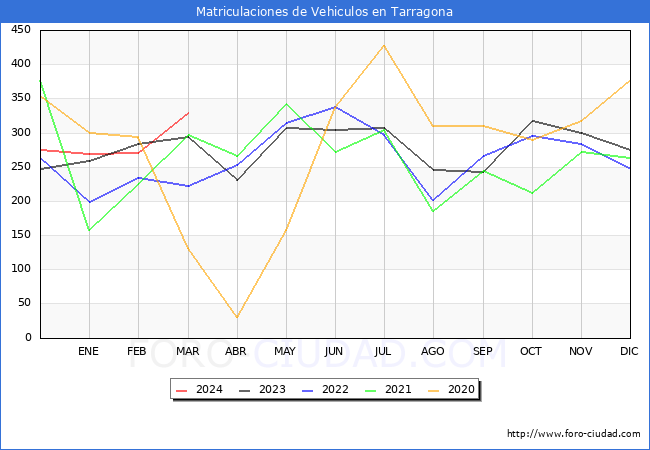 estadsticas de Vehiculos Matriculados en el Municipio de Tarragona hasta Marzo del 2024.