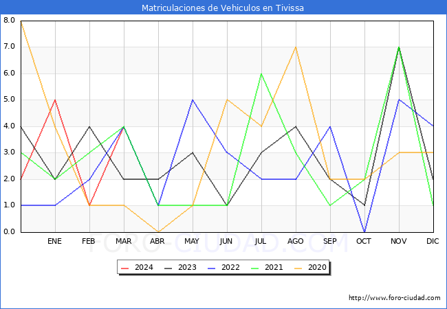 estadsticas de Vehiculos Matriculados en el Municipio de Tivissa hasta Marzo del 2024.