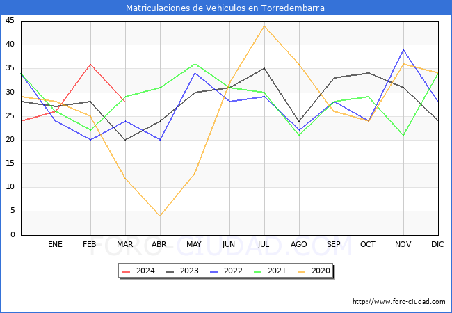 estadsticas de Vehiculos Matriculados en el Municipio de Torredembarra hasta Marzo del 2024.