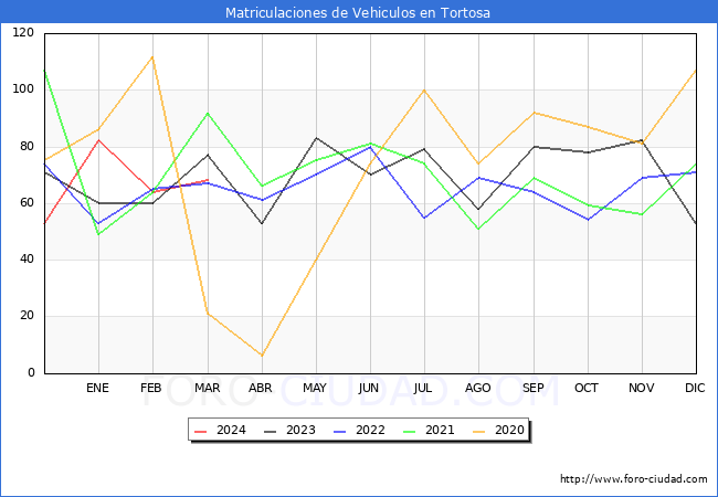 estadsticas de Vehiculos Matriculados en el Municipio de Tortosa hasta Marzo del 2024.