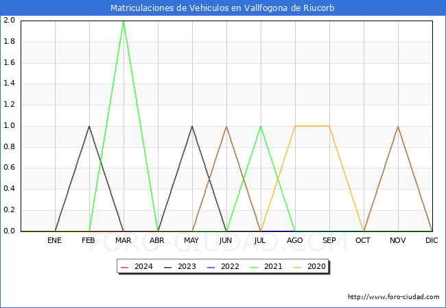 estadsticas de Vehiculos Matriculados en el Municipio de Vallfogona de Riucorb hasta Marzo del 2024.