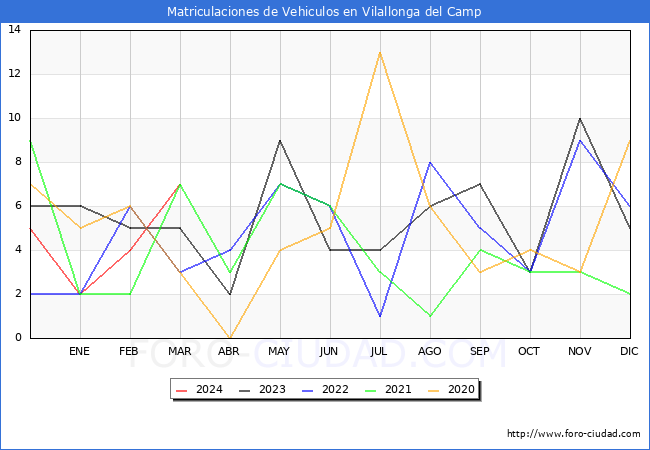 estadsticas de Vehiculos Matriculados en el Municipio de Vilallonga del Camp hasta Marzo del 2024.