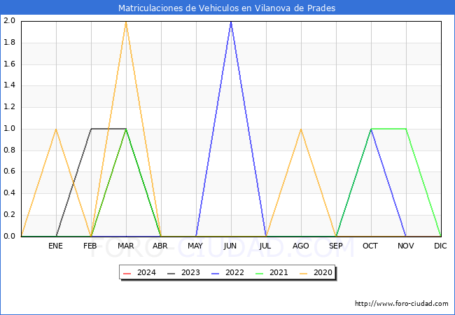 estadsticas de Vehiculos Matriculados en el Municipio de Vilanova de Prades hasta Marzo del 2024.