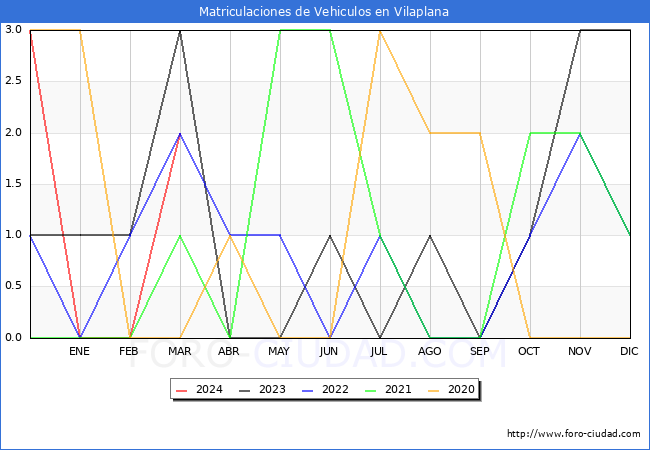 estadsticas de Vehiculos Matriculados en el Municipio de Vilaplana hasta Marzo del 2024.