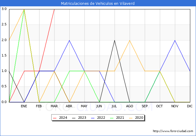 estadsticas de Vehiculos Matriculados en el Municipio de Vilaverd hasta Marzo del 2024.