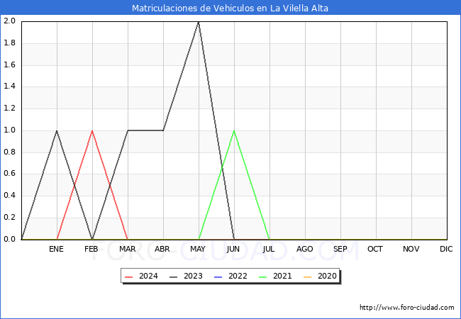 estadsticas de Vehiculos Matriculados en el Municipio de La Vilella Alta hasta Marzo del 2024.