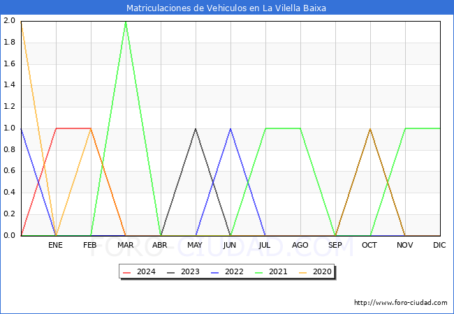 estadsticas de Vehiculos Matriculados en el Municipio de La Vilella Baixa hasta Marzo del 2024.