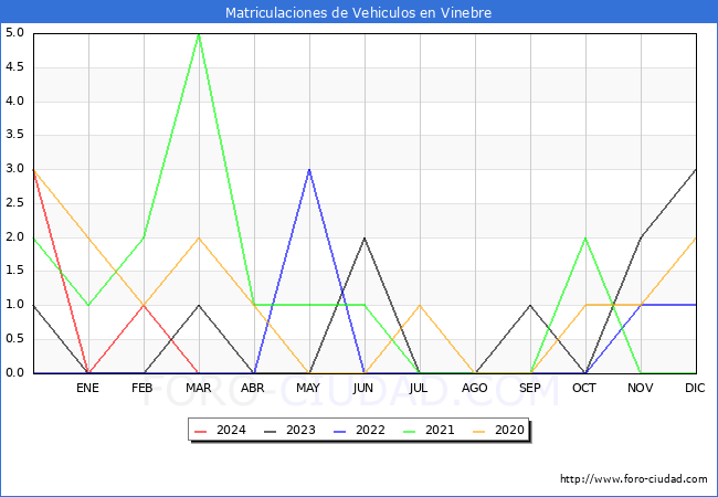 estadsticas de Vehiculos Matriculados en el Municipio de Vinebre hasta Marzo del 2024.