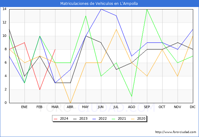 estadsticas de Vehiculos Matriculados en el Municipio de L'Ampolla hasta Marzo del 2024.