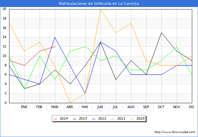 estadsticas de Vehiculos Matriculados en el Municipio de La Canonja hasta Marzo del 2024.