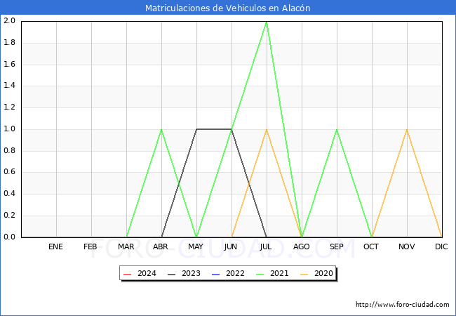estadsticas de Vehiculos Matriculados en el Municipio de Alacn hasta Marzo del 2024.