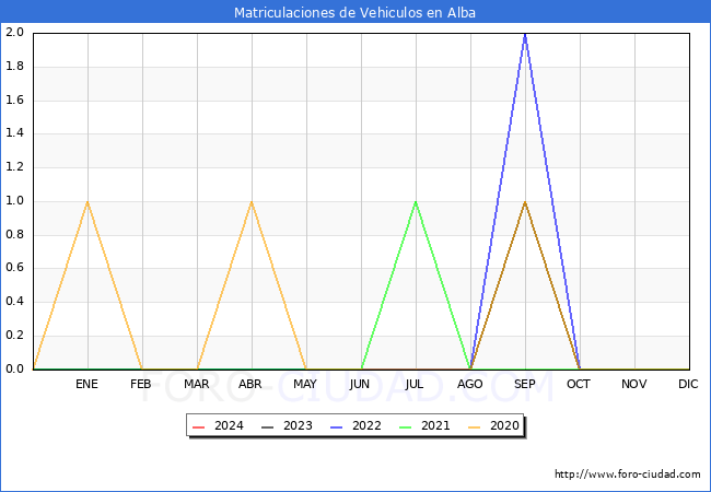 estadsticas de Vehiculos Matriculados en el Municipio de Alba hasta Marzo del 2024.