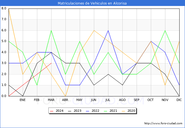 estadsticas de Vehiculos Matriculados en el Municipio de Alcorisa hasta Marzo del 2024.