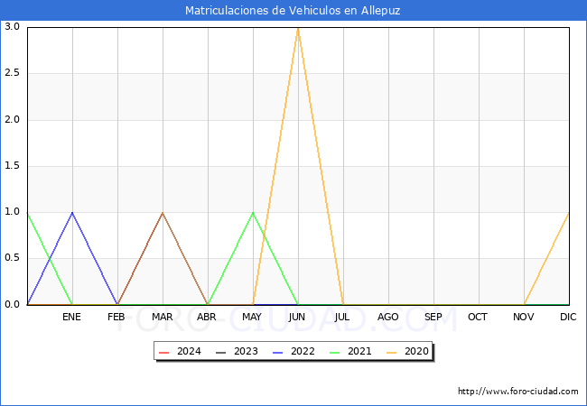 estadsticas de Vehiculos Matriculados en el Municipio de Allepuz hasta Marzo del 2024.