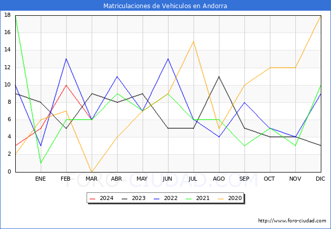 estadsticas de Vehiculos Matriculados en el Municipio de Andorra hasta Marzo del 2024.